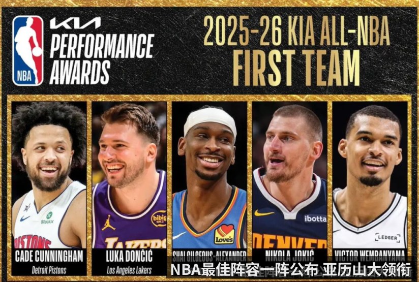 NBA最佳阵容一阵公布 亚历山大领衔